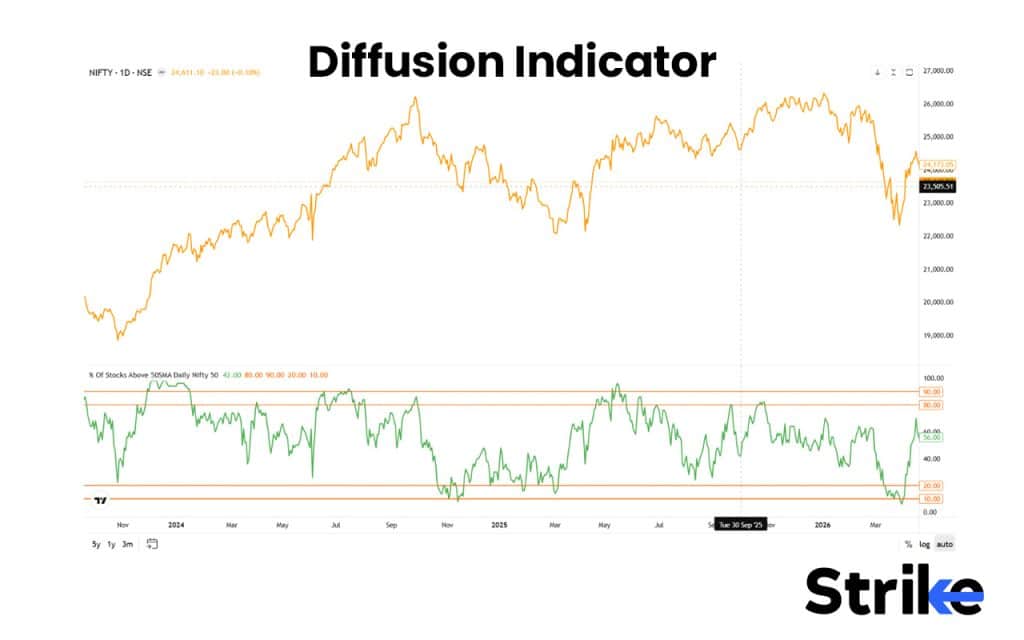 Leading Vs Lagging Indicators: Differences, Examples, Uses, Which is Better? 29 Diffusion Indicator