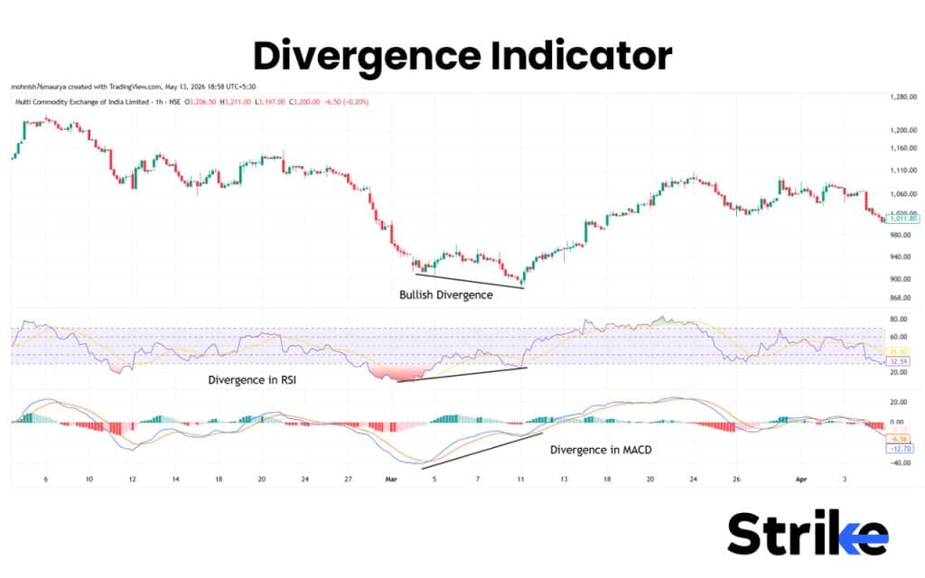 15 Swing Trading Indicators for Increasing Profitability 45 Divergence Indicator