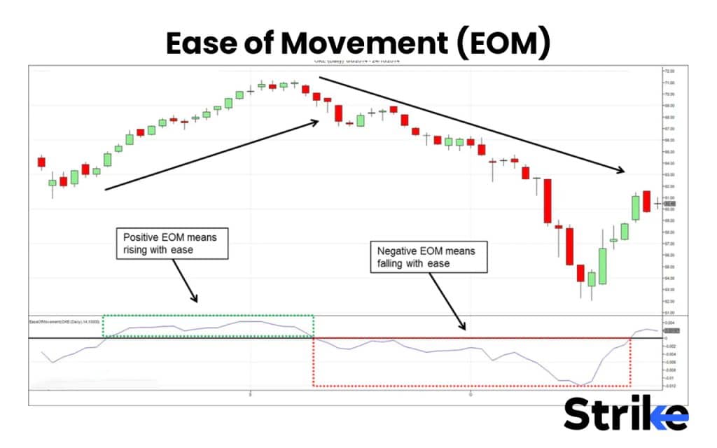 15 Swing Trading Indicators for Increasing Profitability 43 Ease of Movement (EOM)