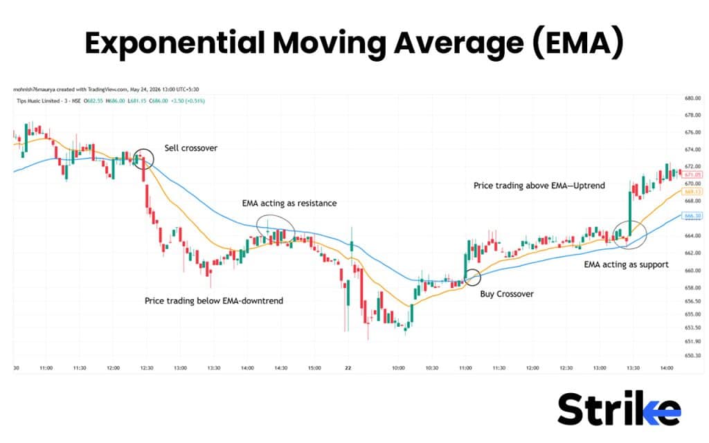 15 Best Indicators for Intraday Trading That Provide Accurate Buy & Sell Signals 34 Exponential Moving Average (EMA)