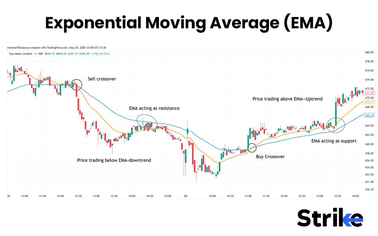15 Best Indicators for Intraday Trading That Provide Accurate Buy ...