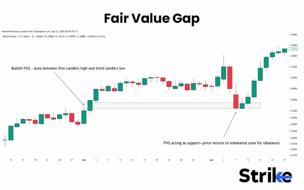 Price Action Trading: Concepts, Setups, Patterns, How to Guide 46 Fair Value Gaps