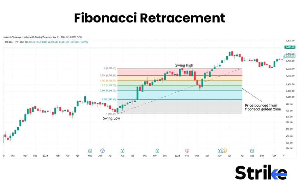 15 Swing Trading Indicators for Increasing Profitability 41 Fibonacci Retracement