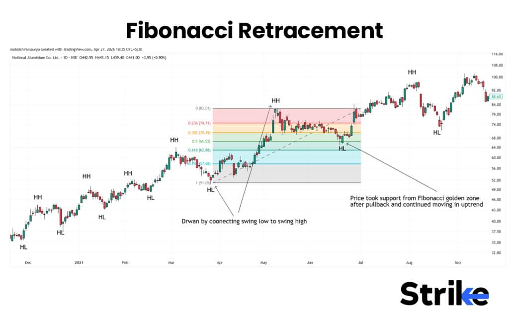 15 Popular Swing Trading Strategies to Use for Consistent Profit 42 Fibonacci Retracement