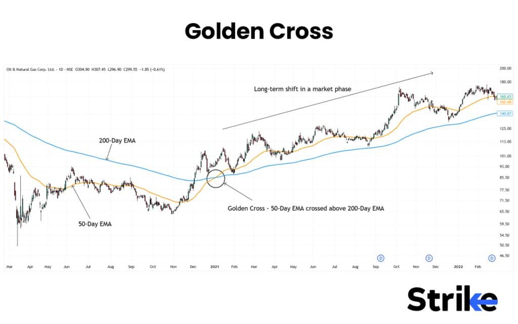 Master Moving Average Crossover Strategy for Smarter Trading 20 Golden Cross