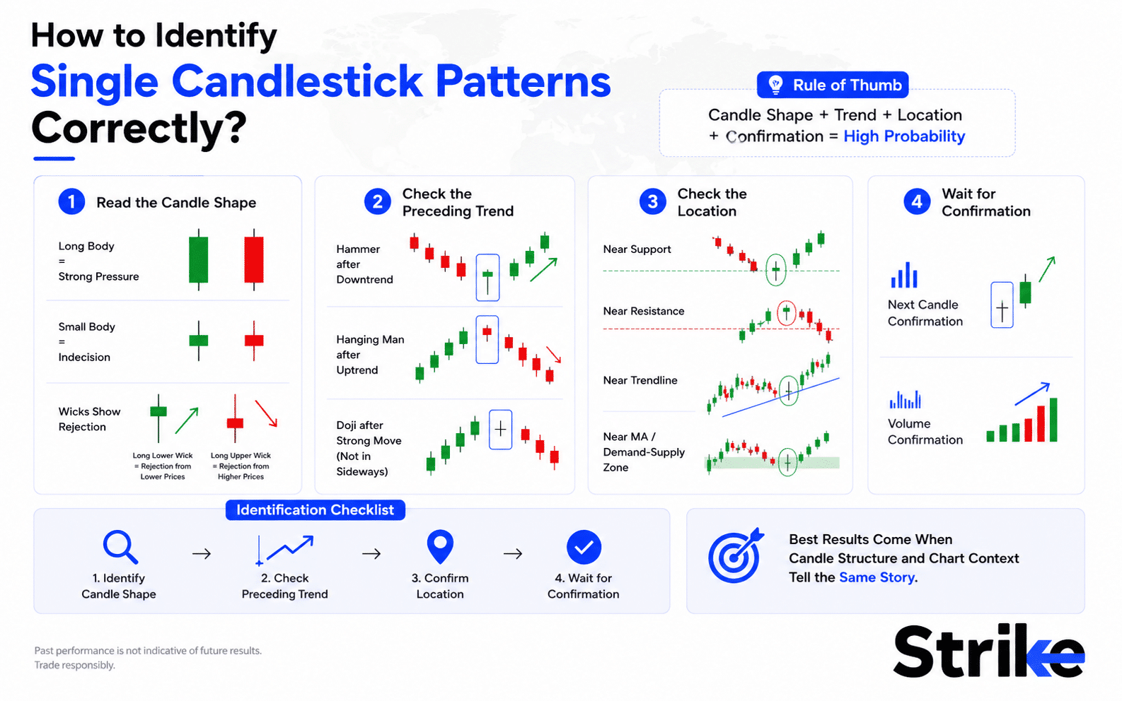 How to Identify Single Candlestick Patterns Correctly