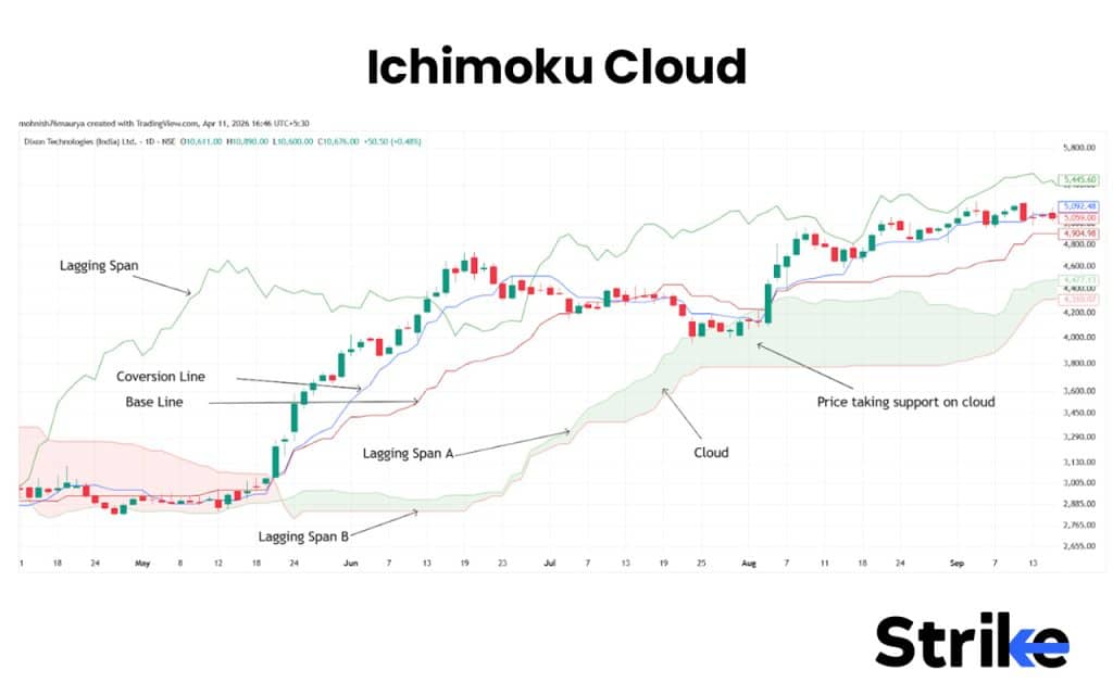 15 Best Indicators for Intraday Trading That Provide Accurate Buy & Sell Signals 43 Ichimoku Cloud