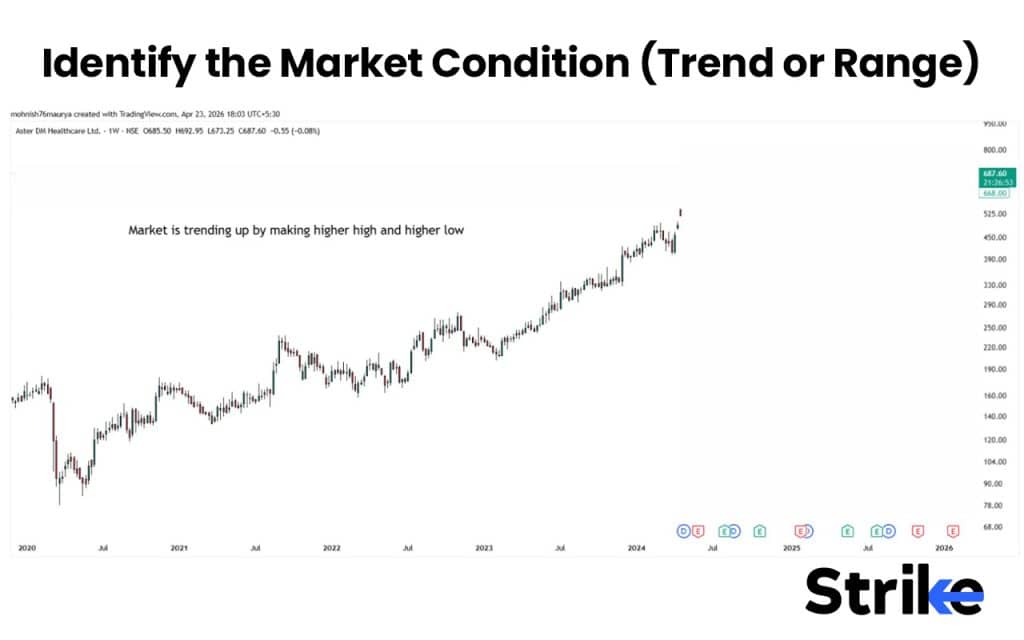 Price Action Trading: Concepts, Setups, Patterns, How to Guide 54 Identify the Market Condition