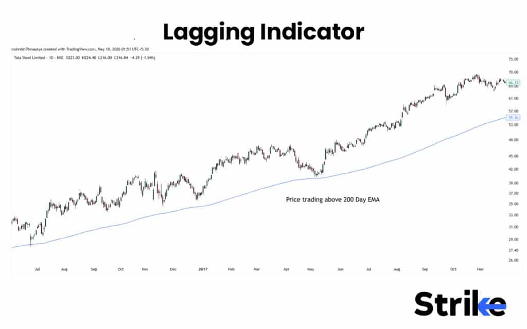 Leading Vs Lagging Indicators: Differences, Examples, Uses, Which is Better? 41 Lagging Indicator