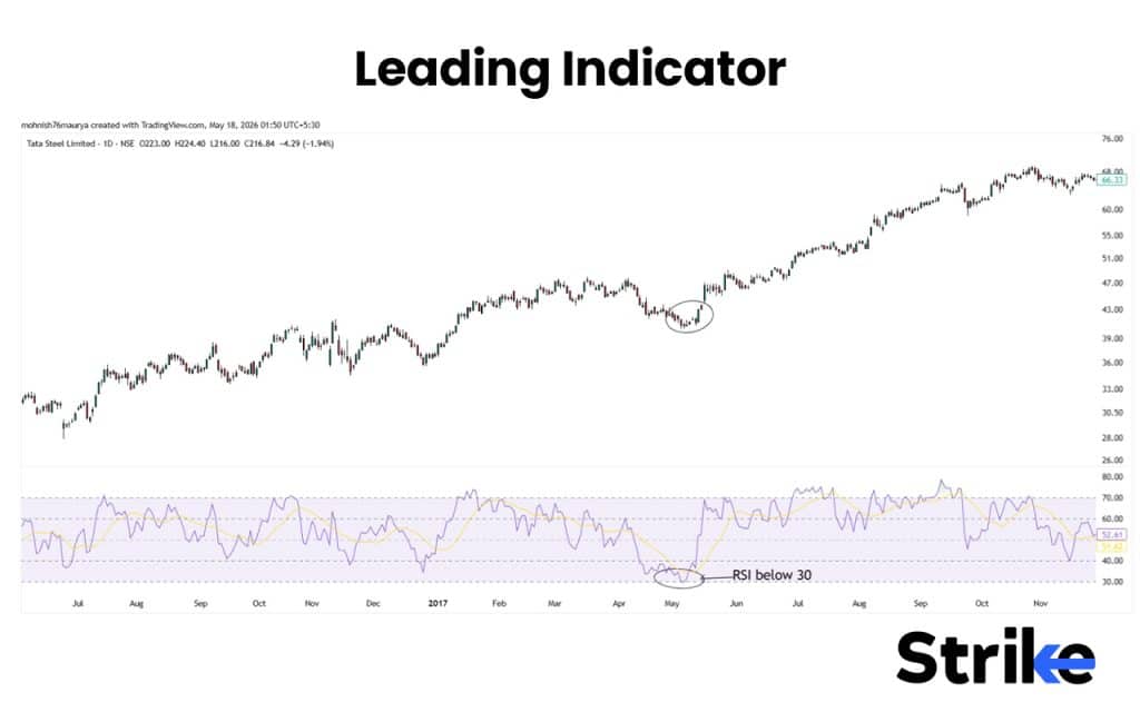 Leading Vs Lagging Indicators: Differences, Examples, Uses, Which is Better? 40 Leading Indicator