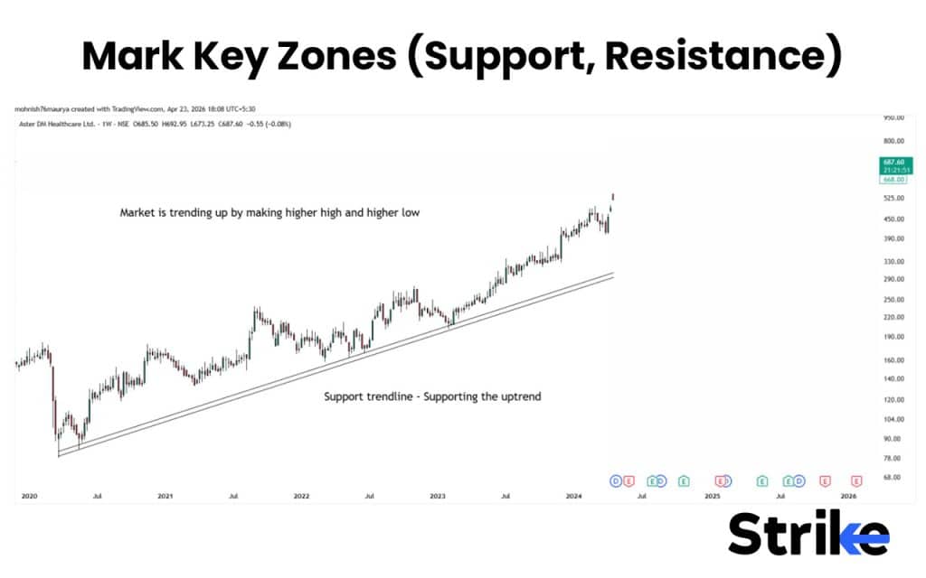 Price Action Trading: Concepts, Setups, Patterns, How to Guide 55 Mark Key Zones