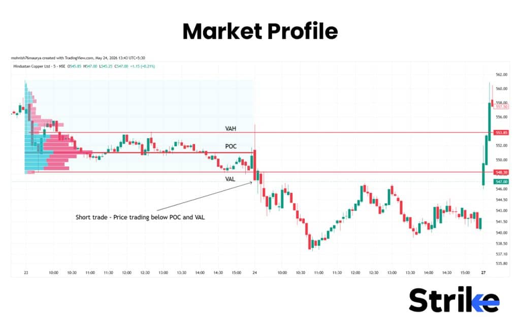 15 Best Indicators for Intraday Trading That Provide Accurate Buy & Sell Signals 39 Market Profile