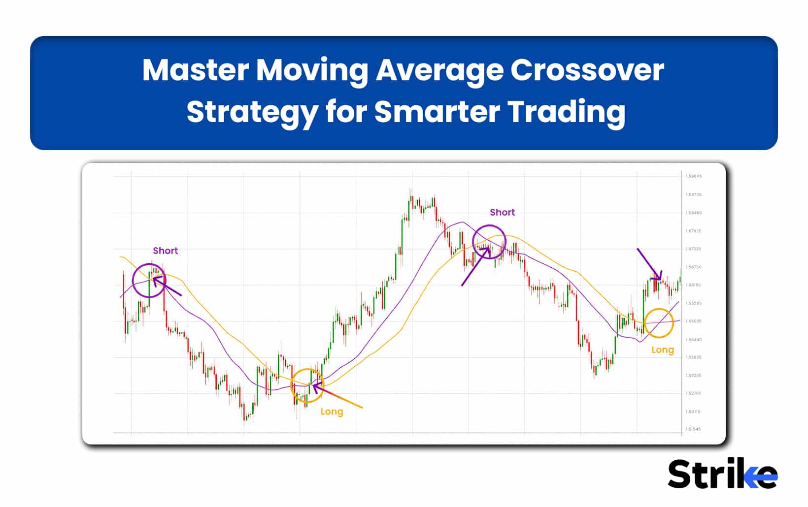 Master Moving Average Crossover Strategy