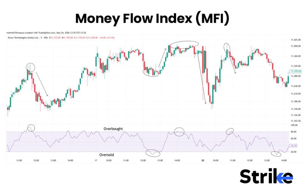 15 Best Indicators for Intraday Trading That Provide Accurate Buy & Sell Signals 40 Money Flow Index (MFI)