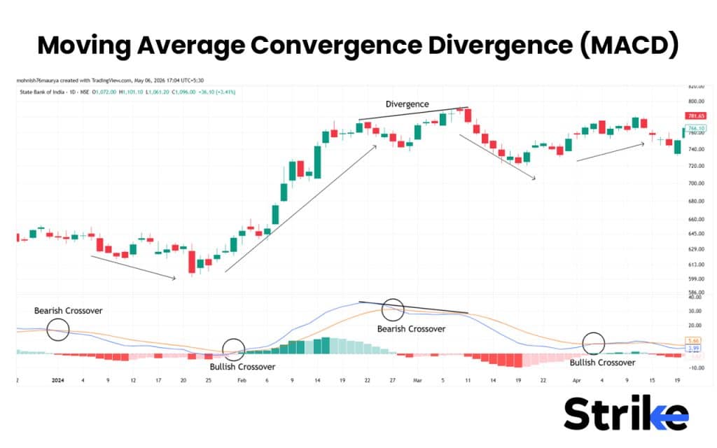 15 Swing Trading Indicators for Increasing Profitability 32 Moving Average Convergence Divergence (MACD)
