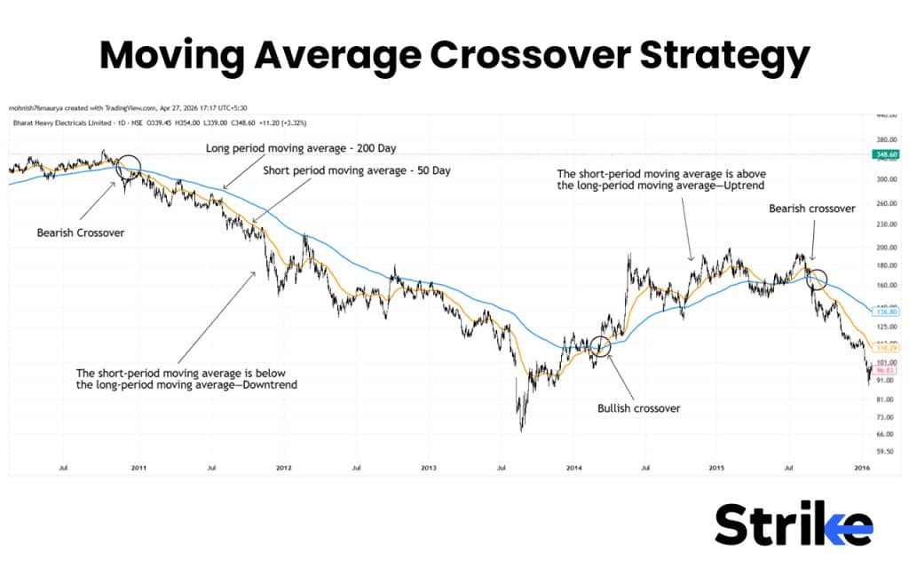 15 Popular Swing Trading Strategies to Use for Consistent Profit 34 Moving Average Crossover Strategy