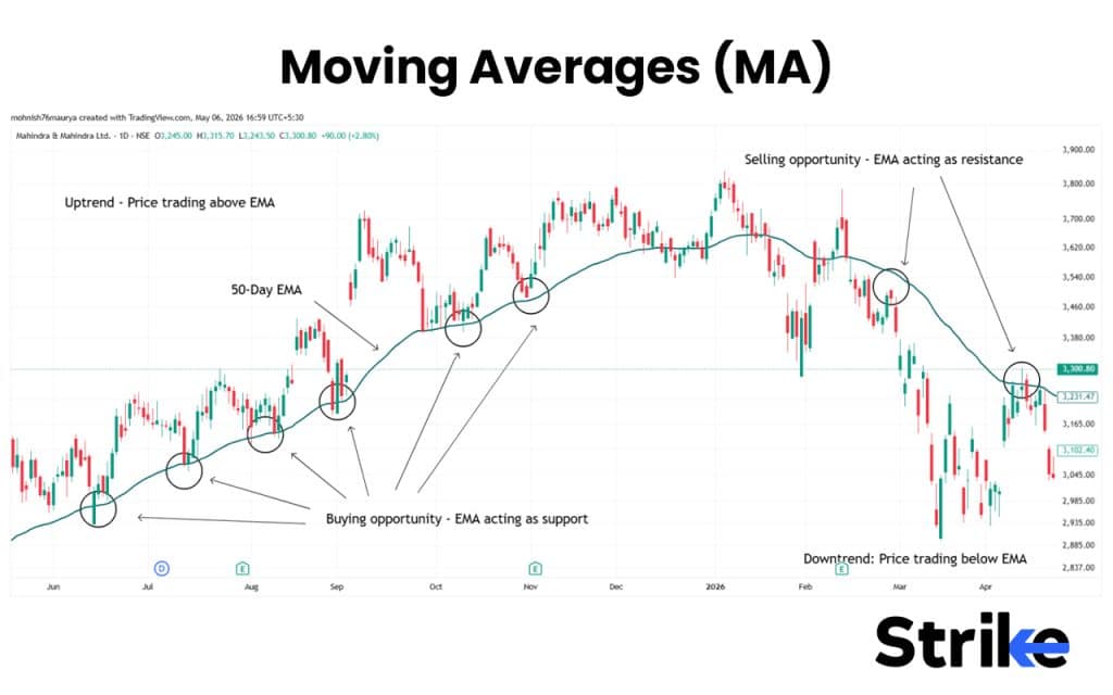 15 Swing Trading Indicators for Increasing Profitability 31 Moving Averages (MA)