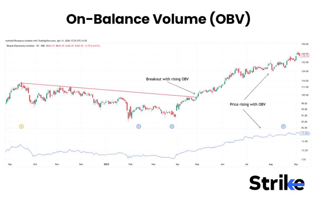 15 Swing Trading Indicators for Increasing Profitability 35 On-Balance Volume (OBV)