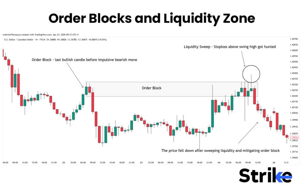 Price Action Trading: Concepts, Setups, Patterns, How to Guide 45 Order Blocks and Liquidity Zone