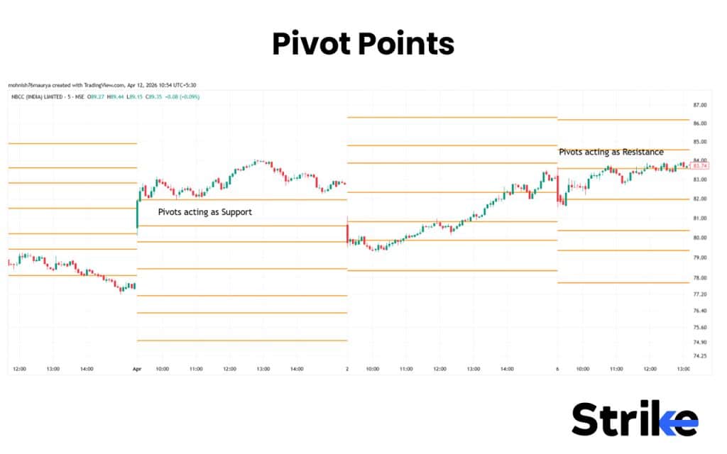15 Swing Trading Indicators for Increasing Profitability 42 Pivot Points
