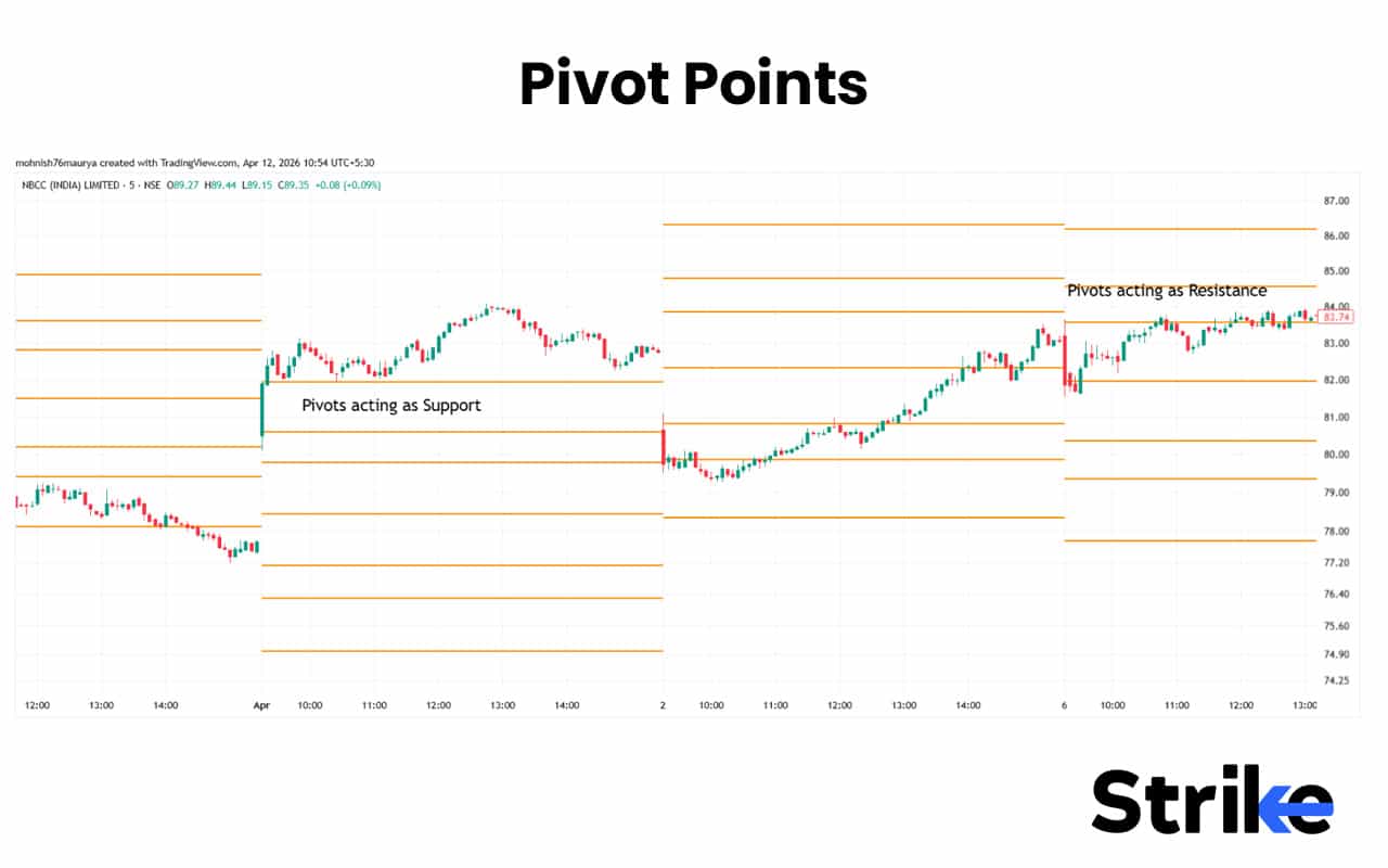 Pivot Point Swing Chart Strategy Chart.pdf 15 Swing Trading Indicators for Increasing Profitability