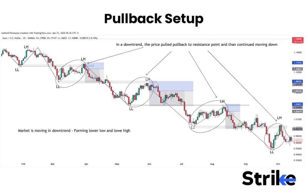 Price Action Trading: Concepts, Setups, Patterns, How to Guide 49 Pullback Setup