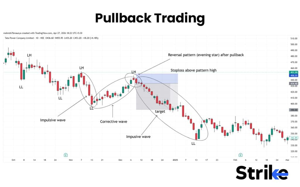 15 Popular Swing Trading Strategies to Use for Consistent Profit 39 Pullback Trading