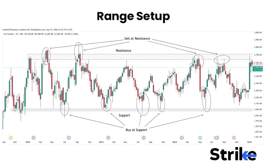 Price Action Trading: Concepts, Setups, Patterns, How to Guide 50 Range Setup