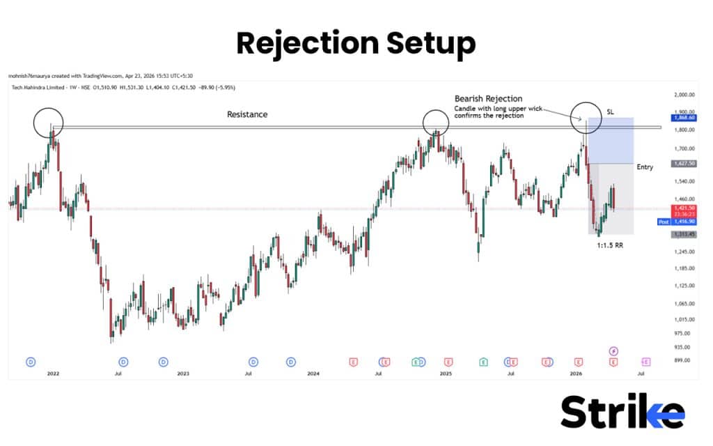 Price Action Trading: Concepts, Setups, Patterns, How to Guide 48 Rejection Setup