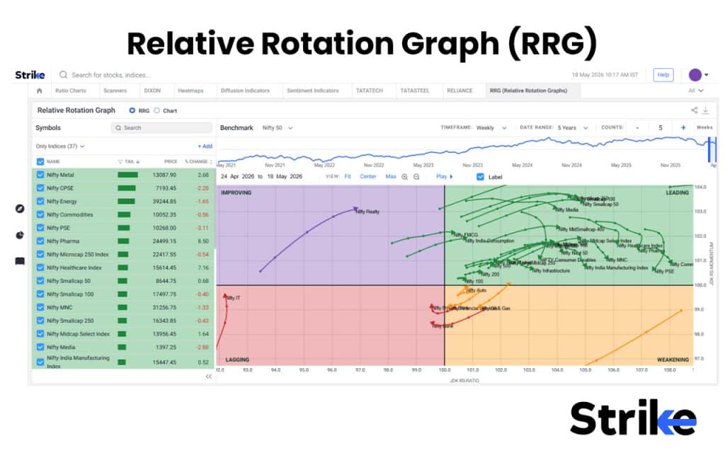 Leading Vs Lagging Indicators: Differences, Examples, Uses, Which is Better? 32 Relative Rotation Graph (RRG)