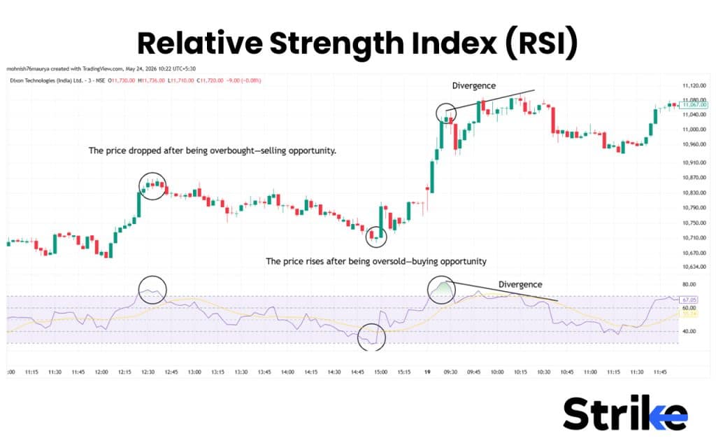 15 Best Indicators for Intraday Trading That Provide Accurate Buy & Sell Signals 31 Relative Strength Index (RSI)