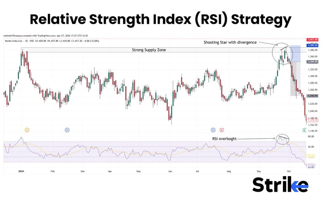15 Popular Swing Trading Strategies to Use for Consistent Profit 35 Relative Strength Index (RSI) Strategy