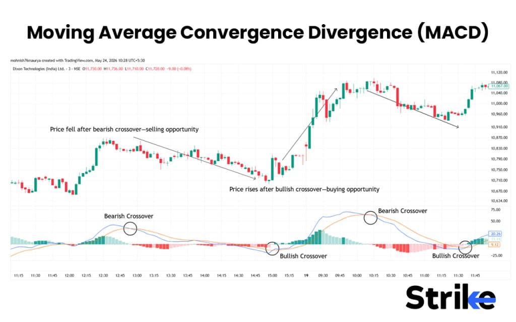 15 Best Indicators for Intraday Trading That Provide Accurate Buy & Sell Signals 32 Moving Average Convergence Divergence
