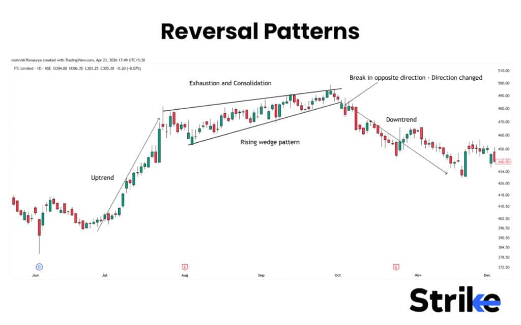 Price Action Trading: Concepts, Setups, Patterns, How to Guide 52 Reversal Patterns