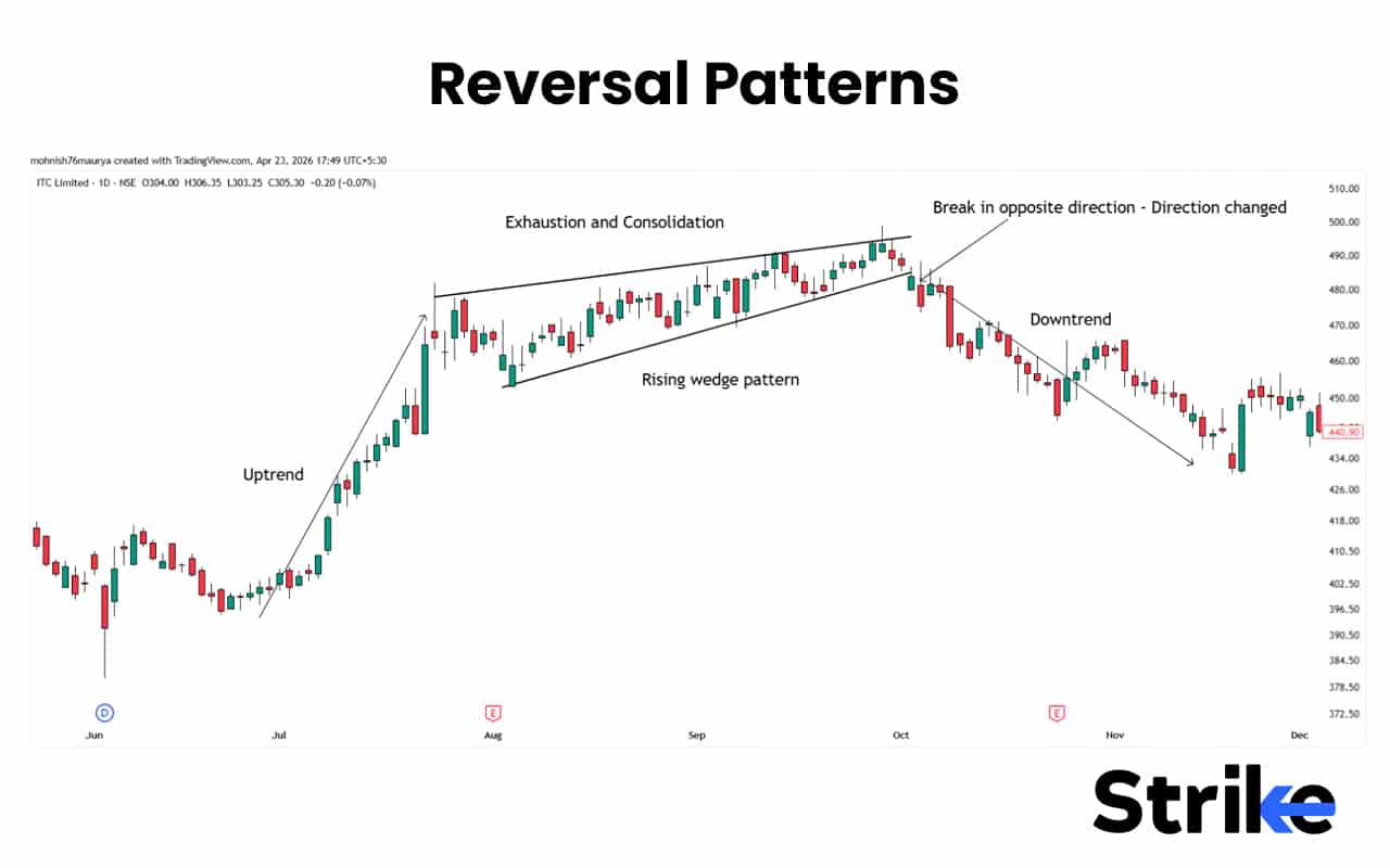 Price Action Trading: Concepts, Setups, Patterns, How to Guide