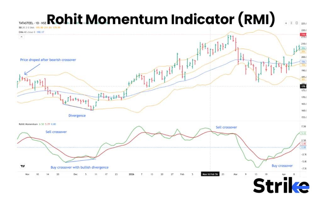 Leading Vs Lagging Indicators: Differences, Examples, Uses, Which is Better? 31 Rohit Momentum Indicator (RMI)