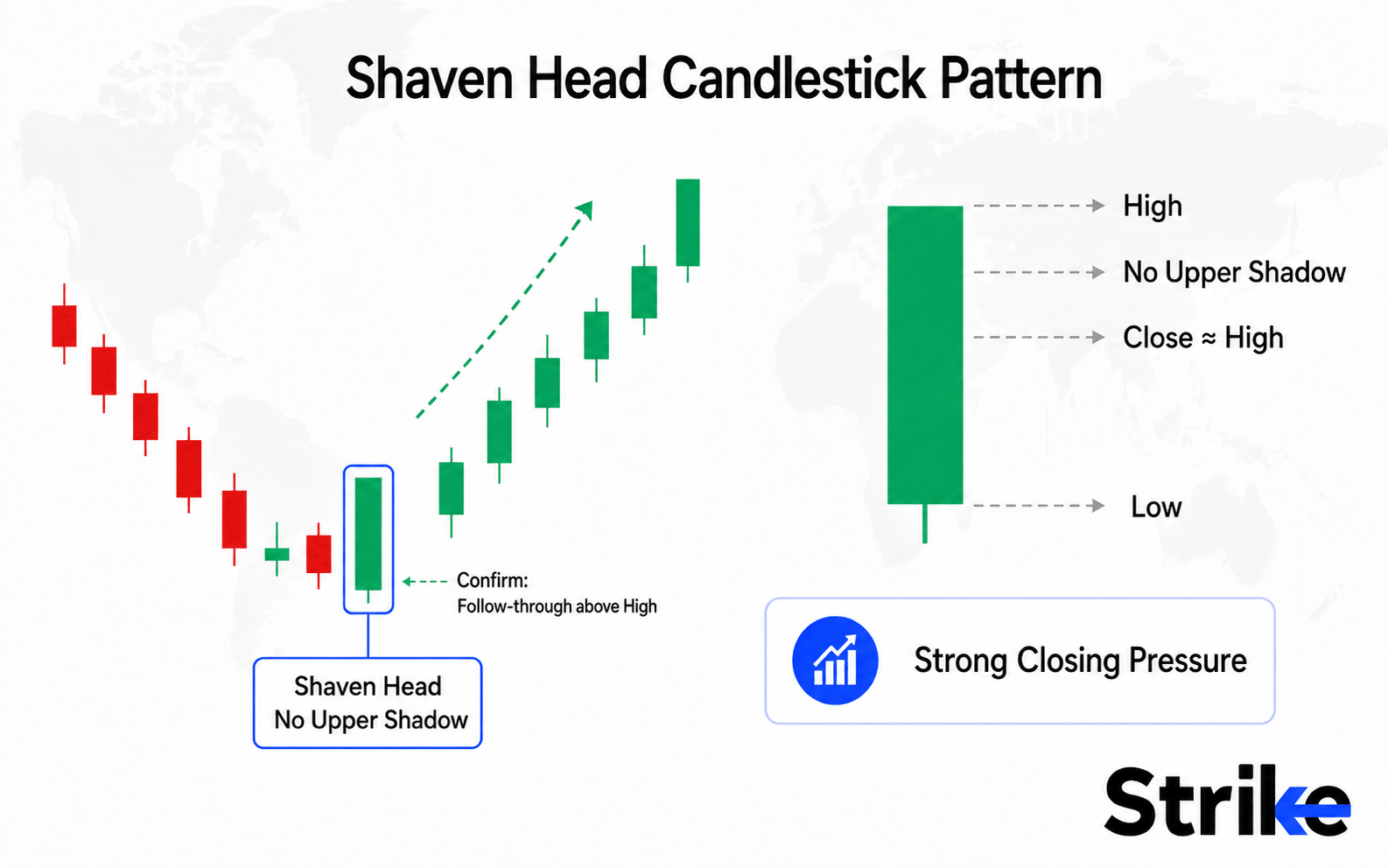 Shaven Head Candlestick Pattern