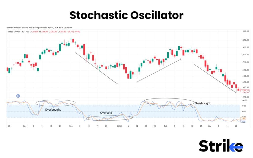 15 Swing Trading Indicators for Increasing Profitability 34 Stochastic Oscillator