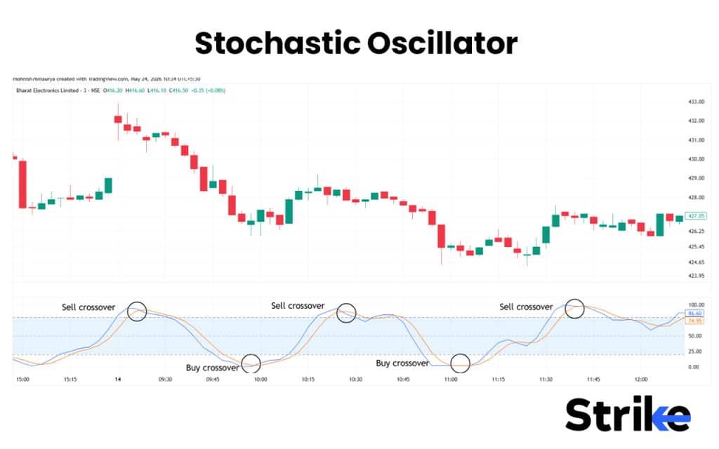 15 Best Indicators for Intraday Trading That Provide Accurate Buy & Sell Signals 33 Stochastic Oscillator