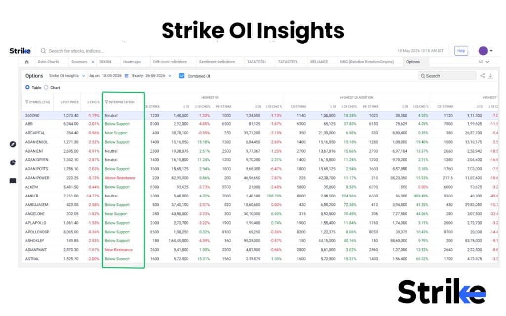 Leading Vs Lagging Indicators: Differences, Examples, Uses, Which is Better? 33 Strike OI Insights