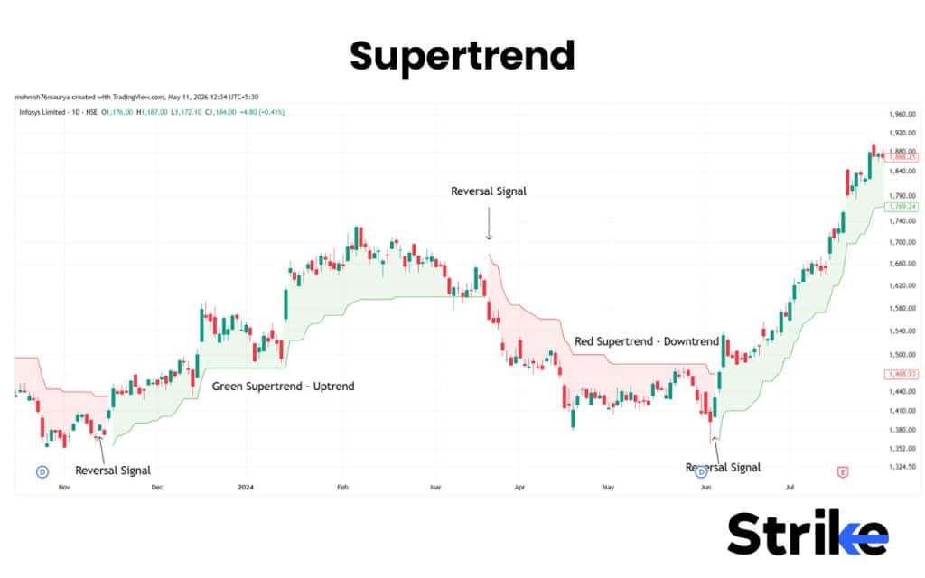 15 Swing Trading Indicators for Increasing Profitability 40 Supertrend