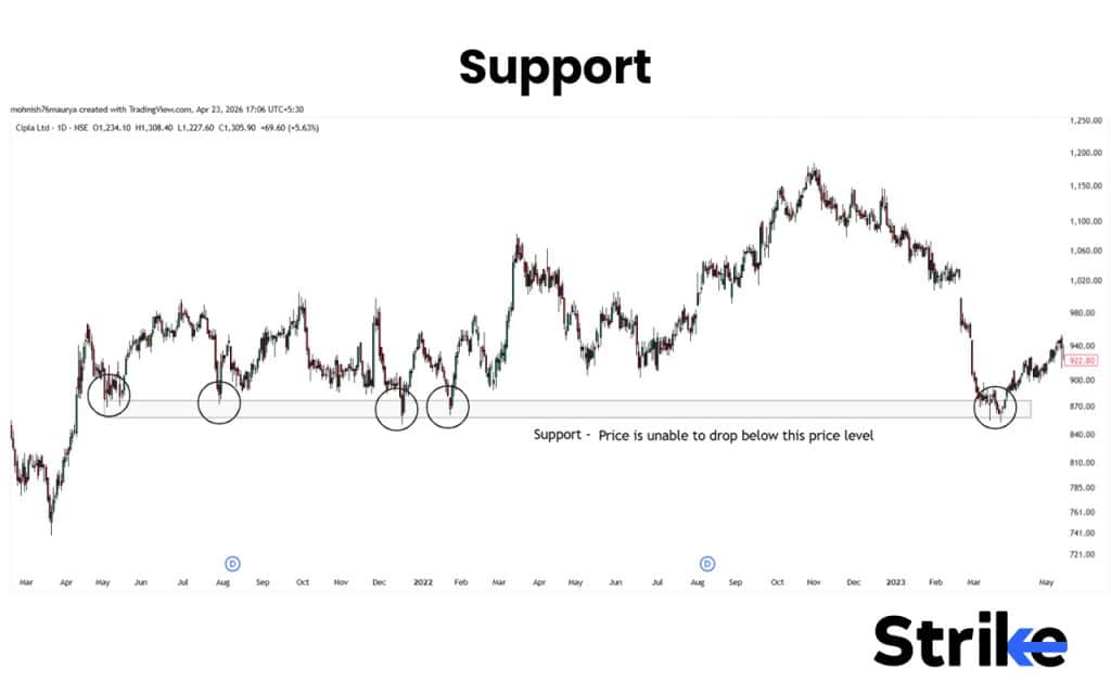 Price Action Trading: Concepts, Setups, Patterns, How to Guide 39 Support