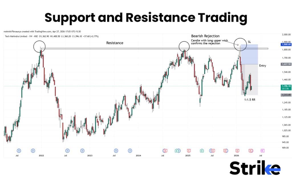 15 Popular Swing Trading Strategies to Use for Consistent Profit 33 Support and Resistance Trading
