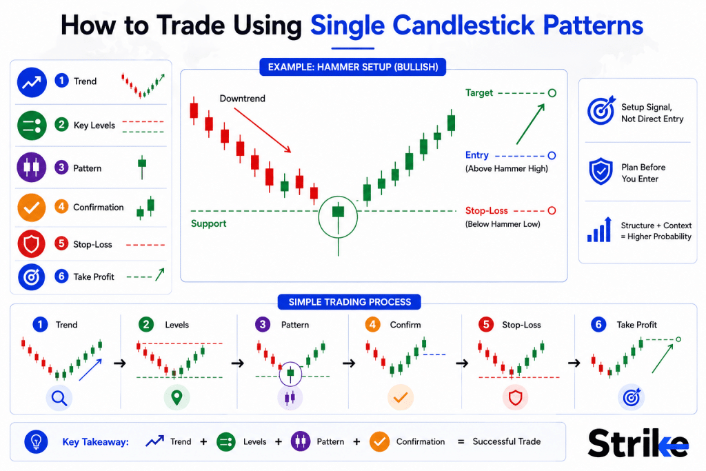 How to Trade Using Single Candlestick Patterns