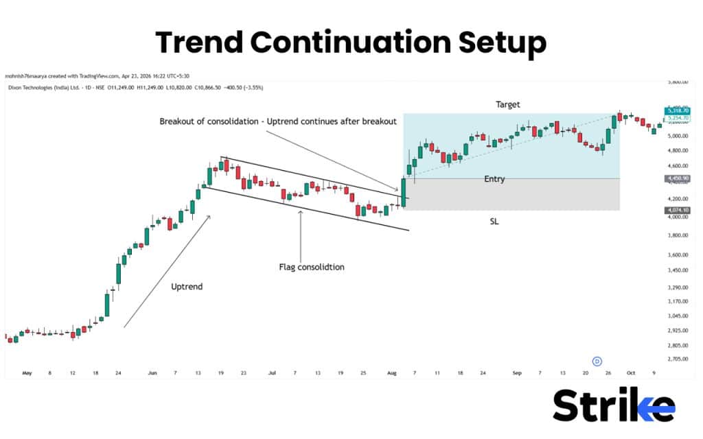 Price Action Trading: Concepts, Setups, Patterns, How to Guide 51 Trend Continuation Setup