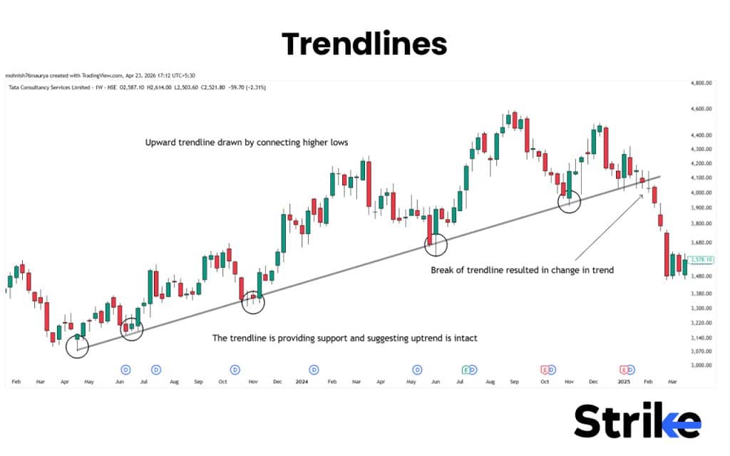 Price Action Trading: Concepts, Setups, Patterns, How to Guide 41 Trendlines