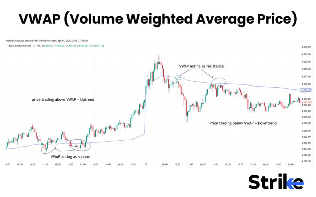15 Swing Trading Indicators for Increasing Profitability 44 VWAP (Volume Weighted Average Price)