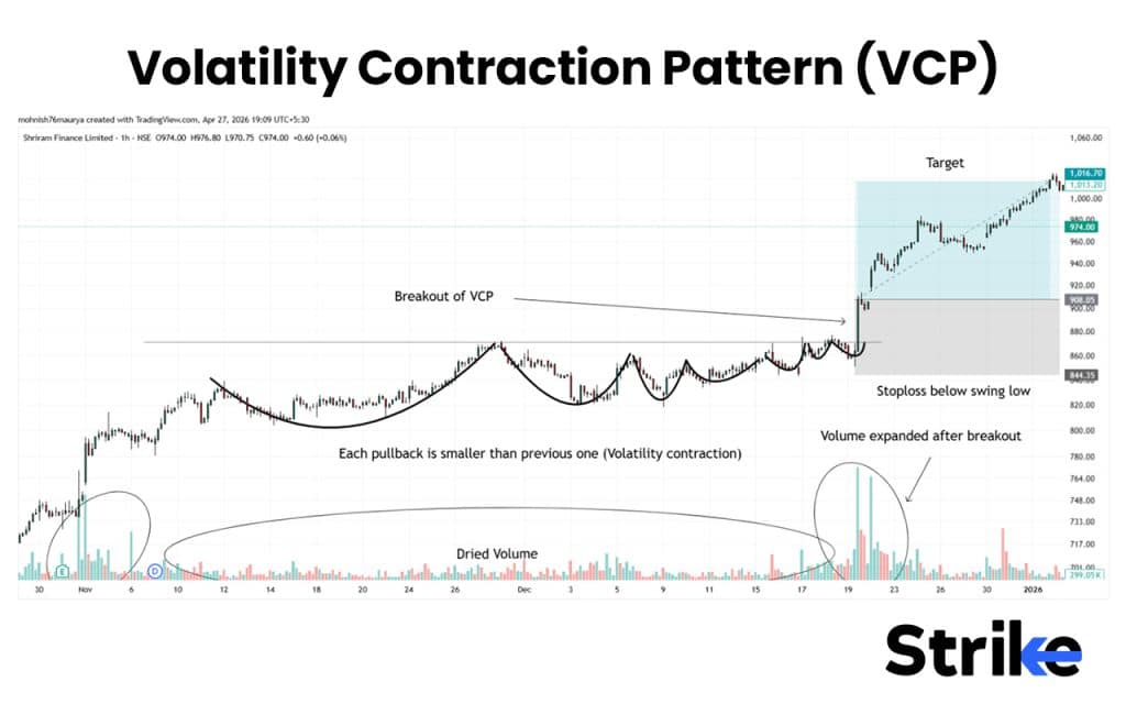 15 Popular Swing Trading Strategies to Use for Consistent Profit 47 Volatility Contraction Pattern