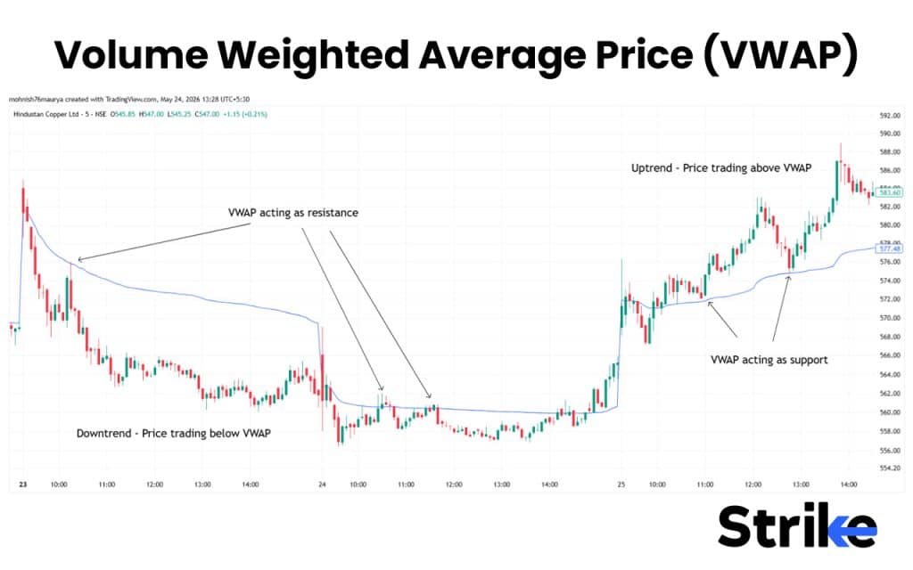 15 Best Indicators for Intraday Trading That Provide Accurate Buy & Sell Signals 37 Volume Weighted Average Price