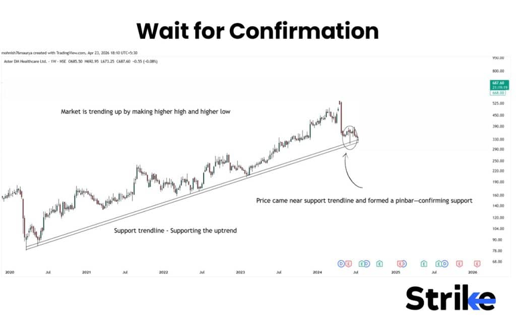Price Action Trading: Concepts, Setups, Patterns, How to Guide 56 Wait for Confirmation